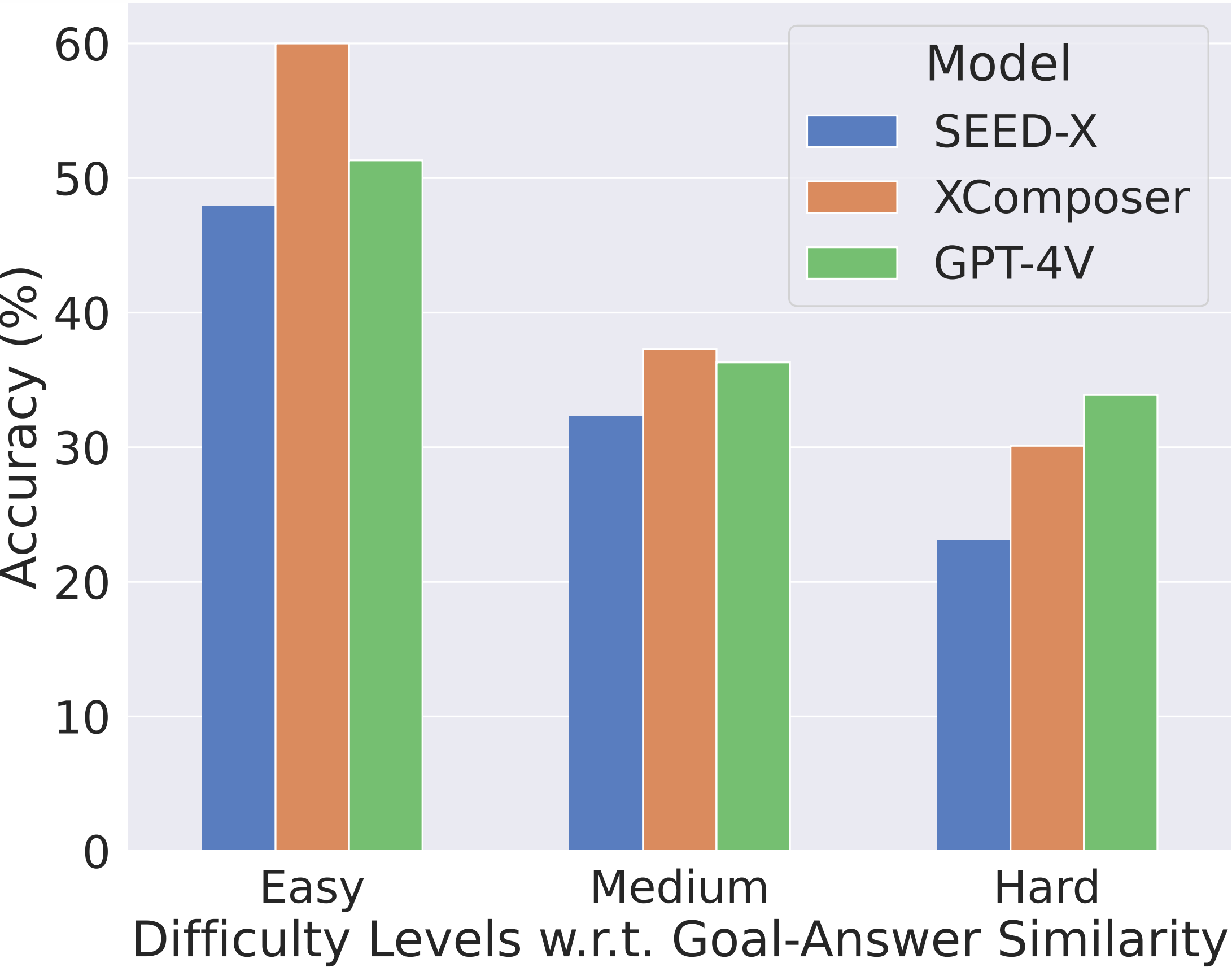 Impact of Goal-Answer Similarity.