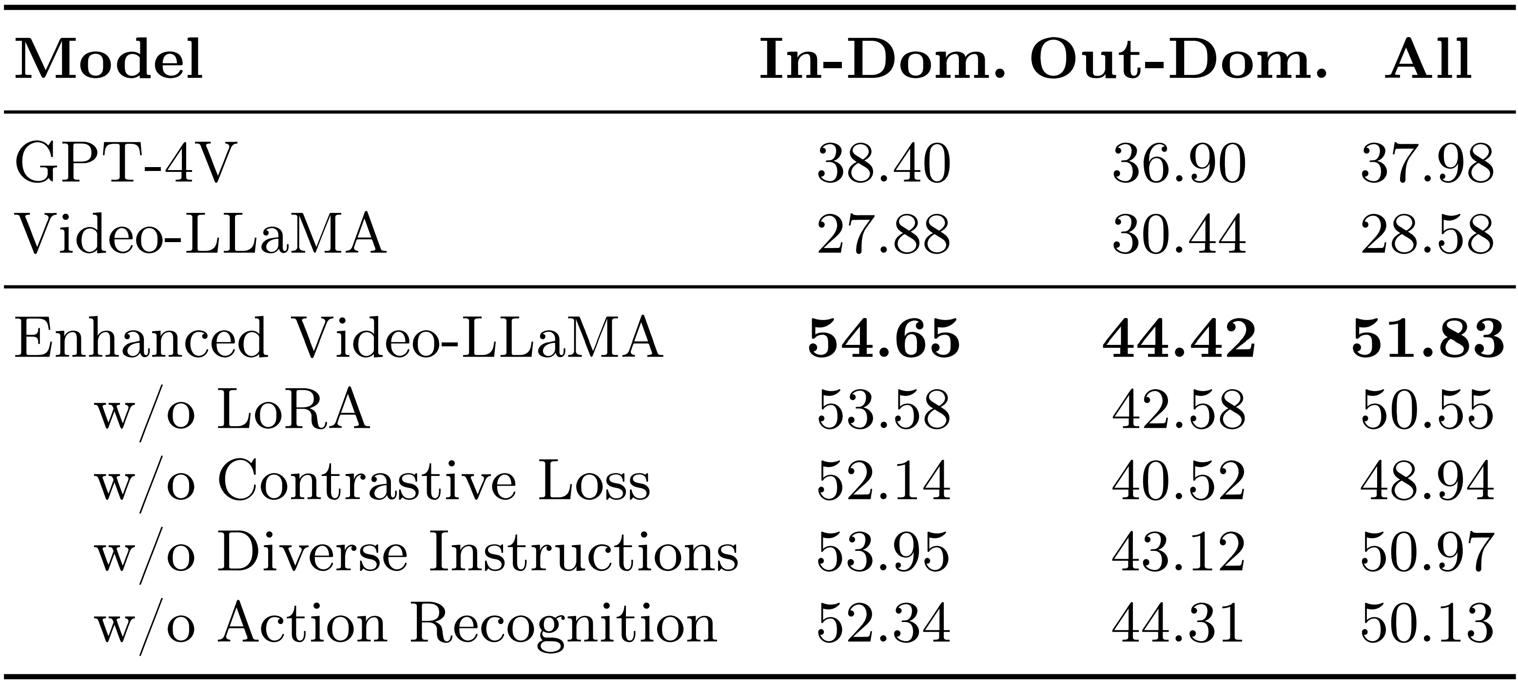 Instruction-tuning results.