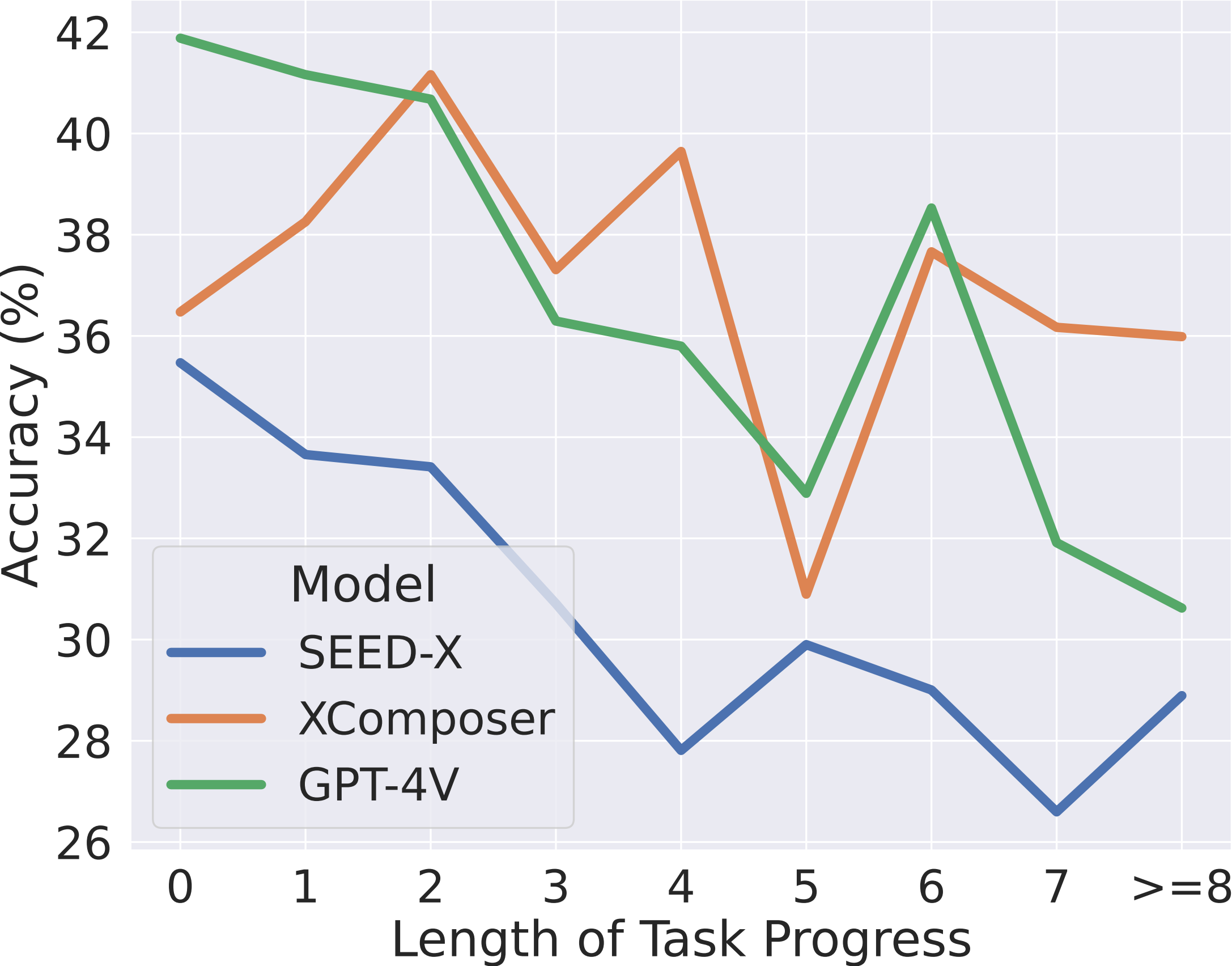 Impact of Task Progress Length.