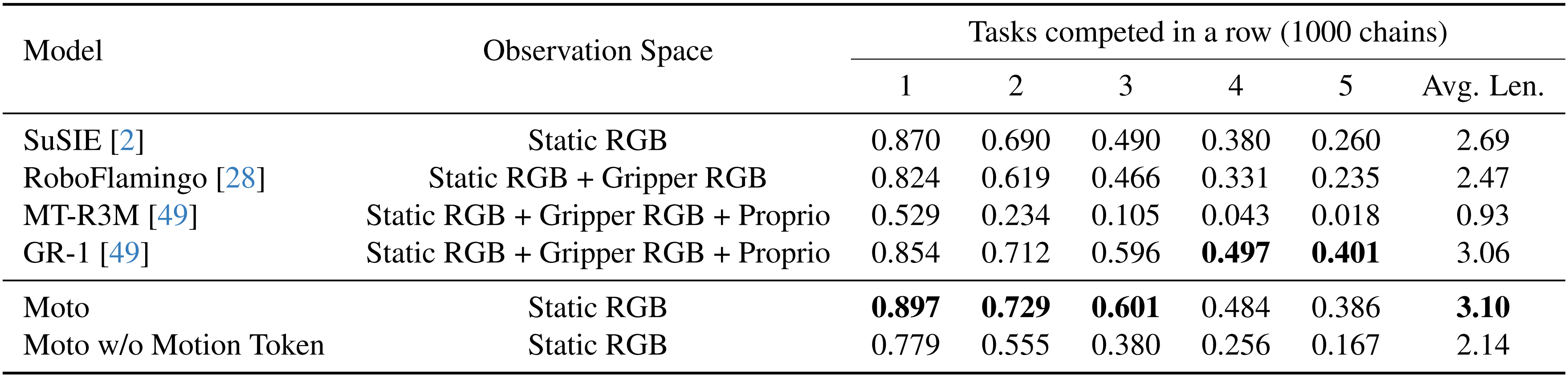 Performance on CALVIN.