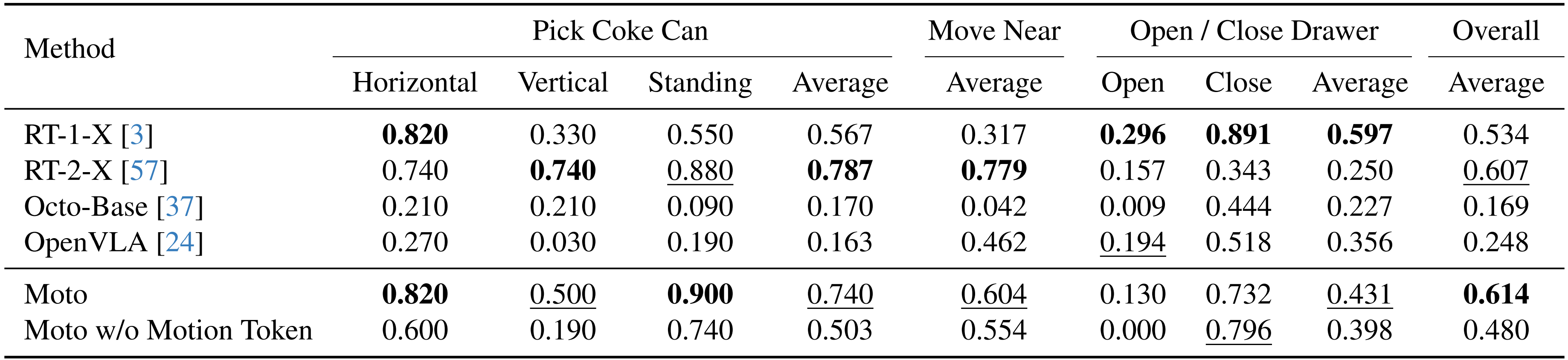 Performance on SIMPLER.