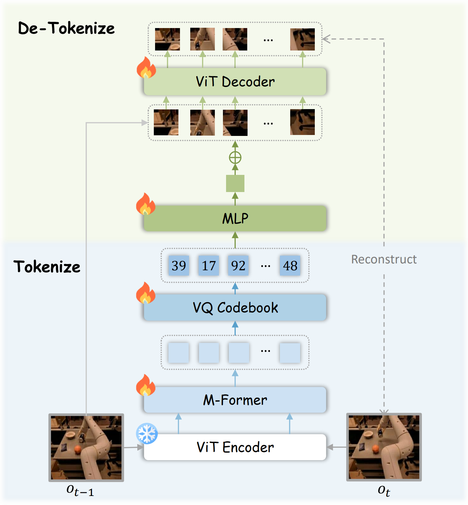 Latent Motion Tokenizer.